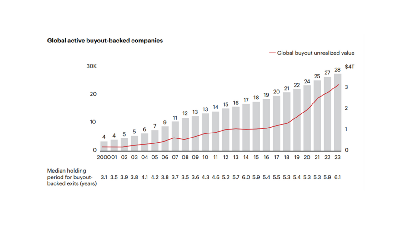 Private Equity Holding Periods Chart from Bain & Company’s Global Private Equity Report 2024